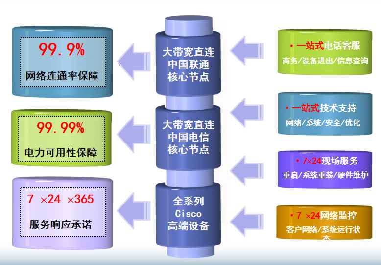 天津大港机房网络